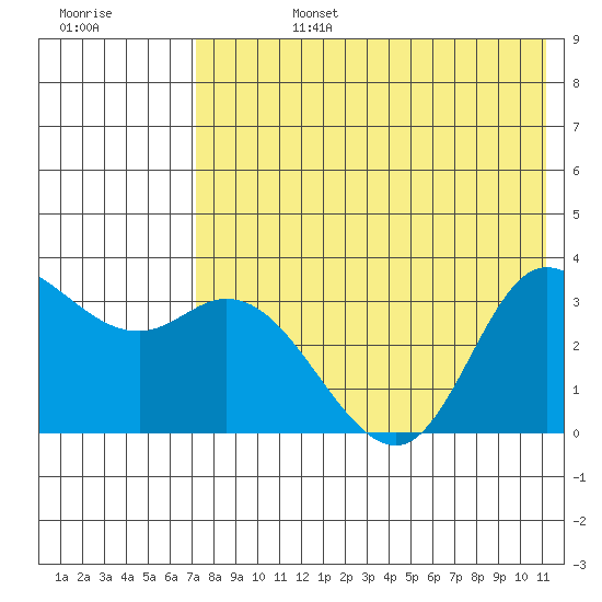 Anderson Bay tide chart for Tuesday, July 27, 2021