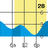 Anderson Bay tide chart for Wednesday, July 28, 2021