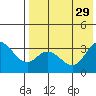 Anderson Bay tide chart for Thursday, July 29, 2021