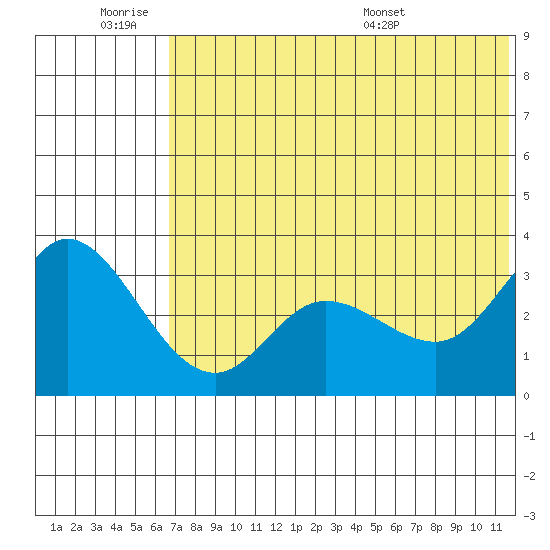 Anderson Bay tide chart for Friday, July 2, 2021