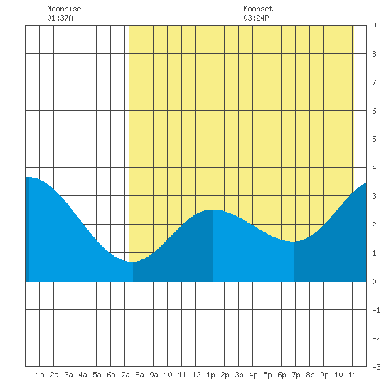 Anderson Bay tide chart for Friday, July 30, 2021