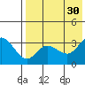 Anderson Bay tide chart for Friday, July 30, 2021