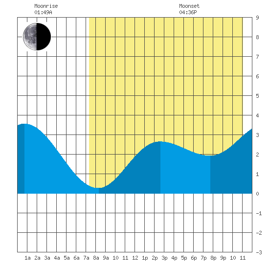 Anderson Bay tide chart for Saturday, July 31, 2021