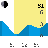 Anderson Bay tide chart for Saturday, July 31, 2021
