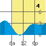Anderson Bay tide chart for Sunday, July 4, 2021
