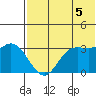 Anderson Bay tide chart for Monday, July 5, 2021