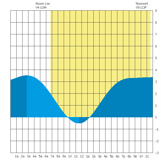 Anderson Bay tide chart for Tuesday, July 6, 2021