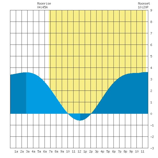 Anderson Bay tide chart for Wednesday, July 7, 2021