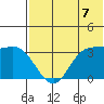 Anderson Bay tide chart for Wednesday, July 7, 2021