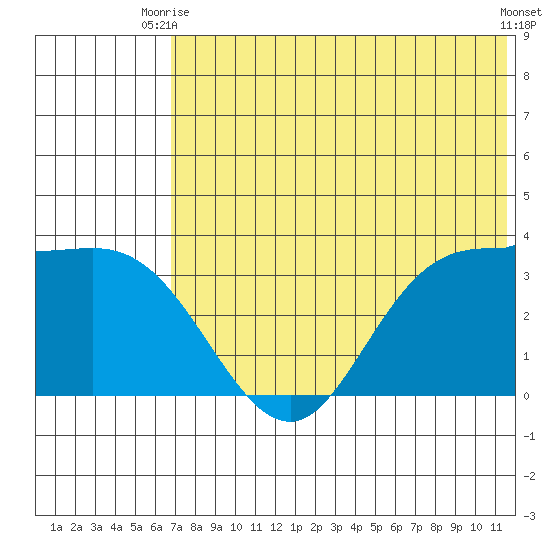 Anderson Bay tide chart for Thursday, July 8, 2021