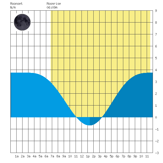 Anderson Bay tide chart for Friday, July 9, 2021