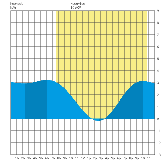 Anderson Bay tide chart for Tuesday, August 10, 2021
