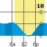 Anderson Bay tide chart for Tuesday, August 10, 2021