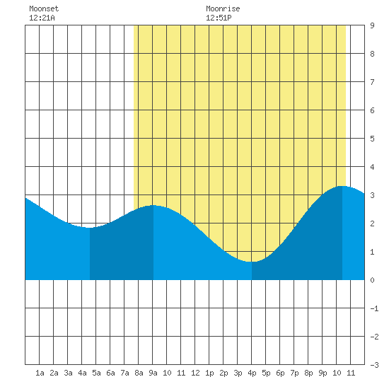 Anderson Bay tide chart for Thursday, August 12, 2021