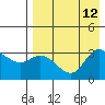 Anderson Bay tide chart for Thursday, August 12, 2021