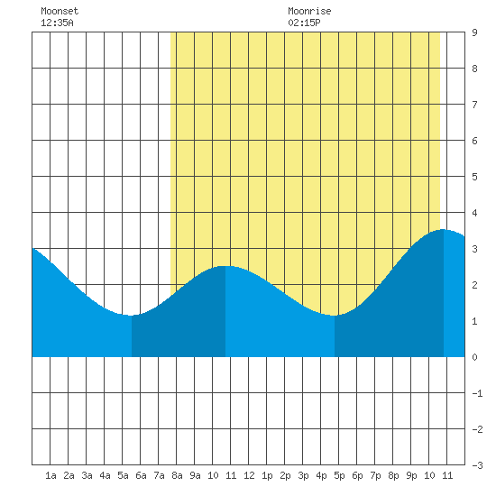 Anderson Bay tide chart for Friday, August 13, 2021