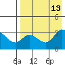 Anderson Bay tide chart for Friday, August 13, 2021