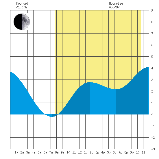 Anderson Bay tide chart for Sunday, August 15, 2021