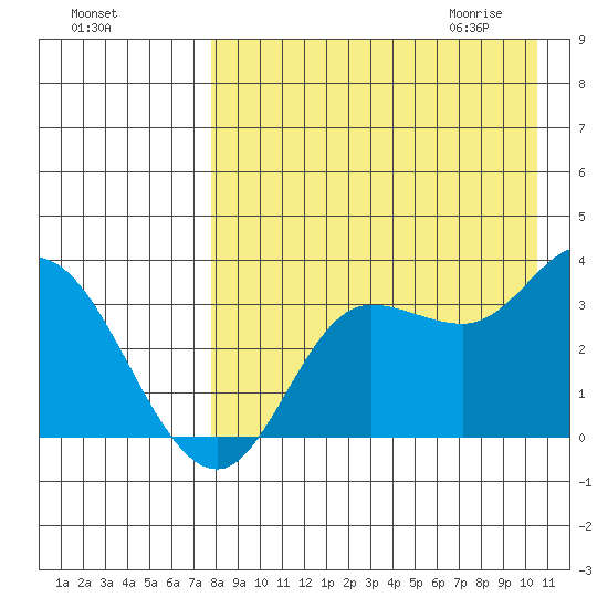 Anderson Bay tide chart for Monday, August 16, 2021