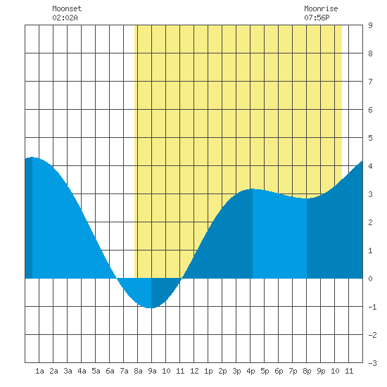Anderson Bay tide chart for Tuesday, August 17, 2021
