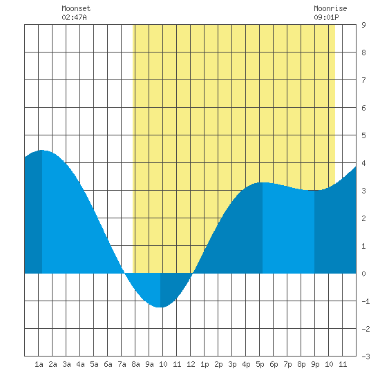 Anderson Bay tide chart for Wednesday, August 18, 2021