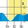 Anderson Bay tide chart for Sunday, August 1, 2021