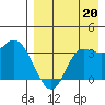 Anderson Bay tide chart for Friday, August 20, 2021