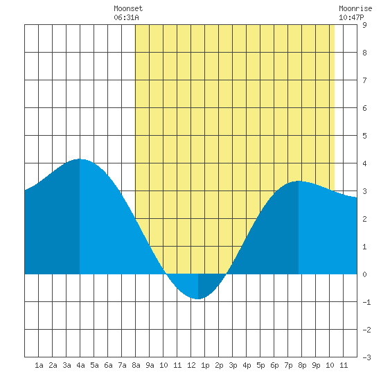 Anderson Bay tide chart for Saturday, August 21, 2021