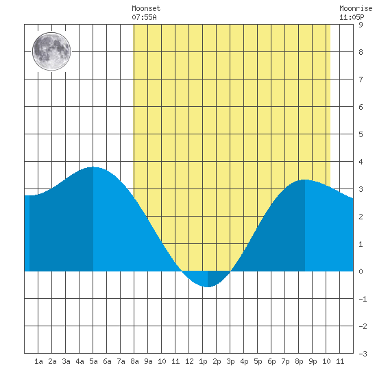 Anderson Bay tide chart for Sunday, August 22, 2021