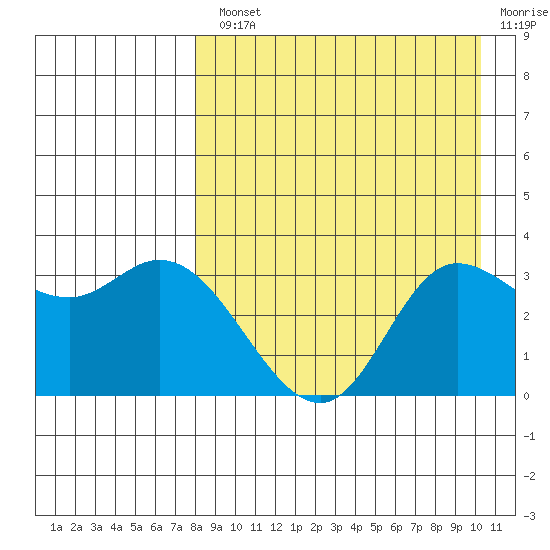 Anderson Bay tide chart for Monday, August 23, 2021