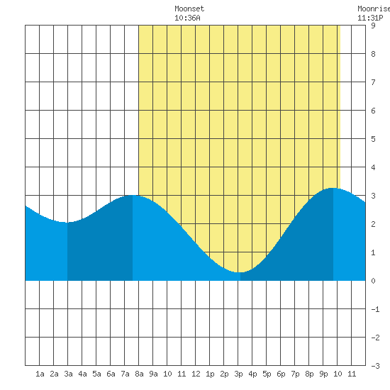 Anderson Bay tide chart for Tuesday, August 24, 2021