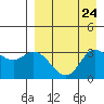 Anderson Bay tide chart for Tuesday, August 24, 2021