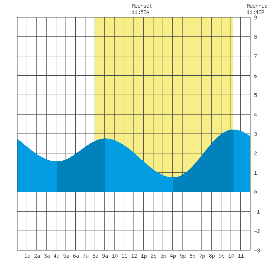 Anderson Bay tide chart for Wednesday, August 25, 2021