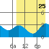 Anderson Bay tide chart for Wednesday, August 25, 2021
