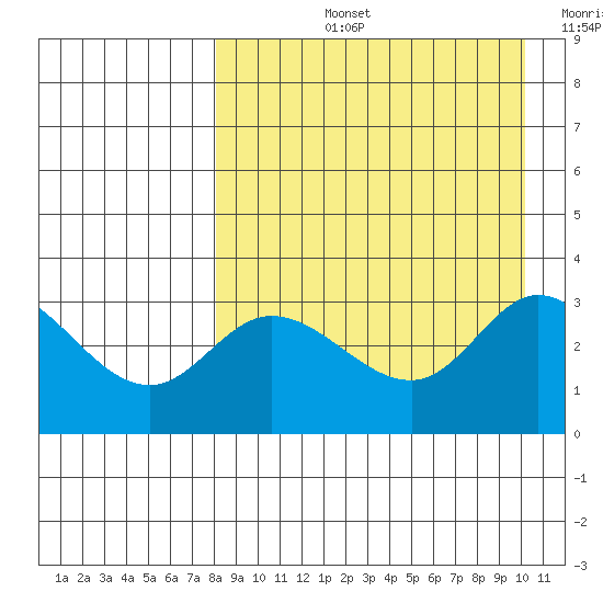 Anderson Bay tide chart for Thursday, August 26, 2021