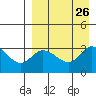 Anderson Bay tide chart for Thursday, August 26, 2021