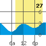 Anderson Bay tide chart for Friday, August 27, 2021
