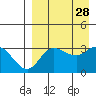 Anderson Bay tide chart for Saturday, August 28, 2021