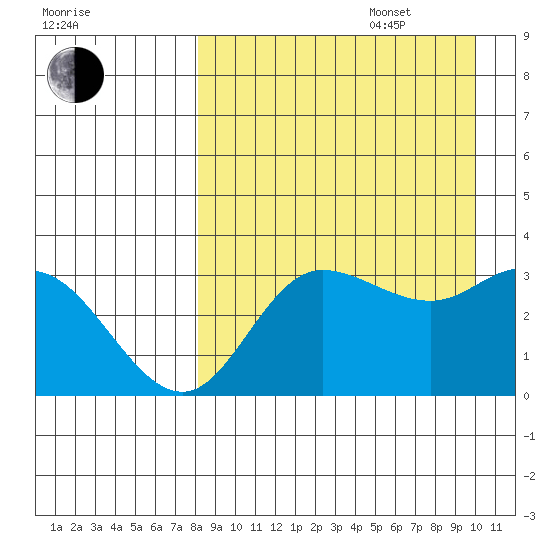 Anderson Bay tide chart for Sunday, August 29, 2021