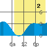 Anderson Bay tide chart for Monday, August 2, 2021
