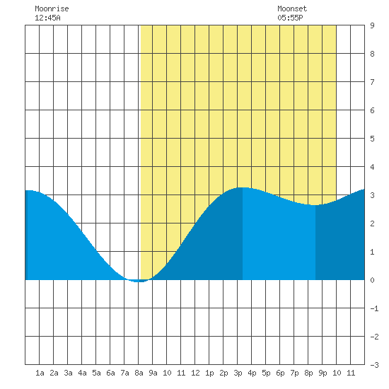 Anderson Bay tide chart for Monday, August 30, 2021