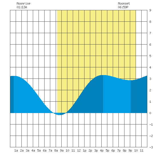 Anderson Bay tide chart for Tuesday, August 31, 2021