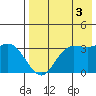 Anderson Bay tide chart for Tuesday, August 3, 2021