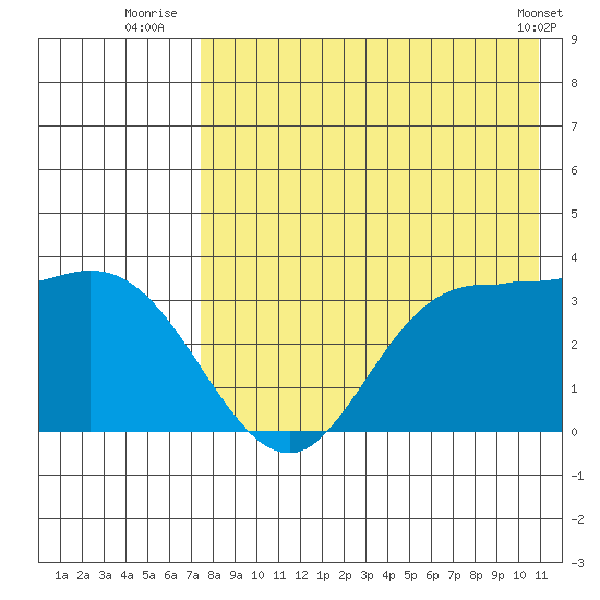 Anderson Bay tide chart for Thursday, August 5, 2021