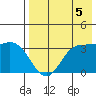 Anderson Bay tide chart for Thursday, August 5, 2021