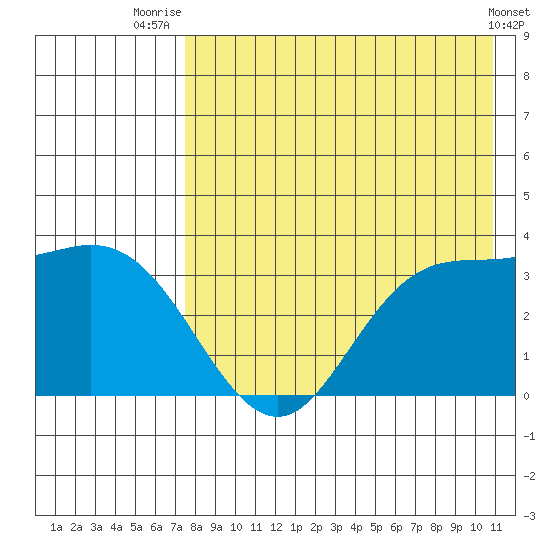 Anderson Bay tide chart for Friday, August 6, 2021
