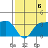 Anderson Bay tide chart for Friday, August 6, 2021