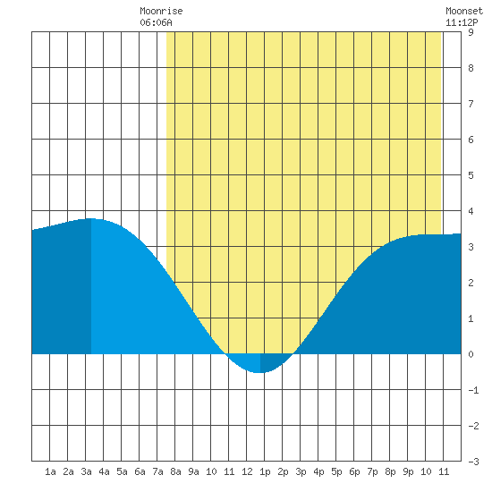 Anderson Bay tide chart for Saturday, August 7, 2021