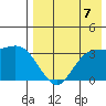 Anderson Bay tide chart for Saturday, August 7, 2021