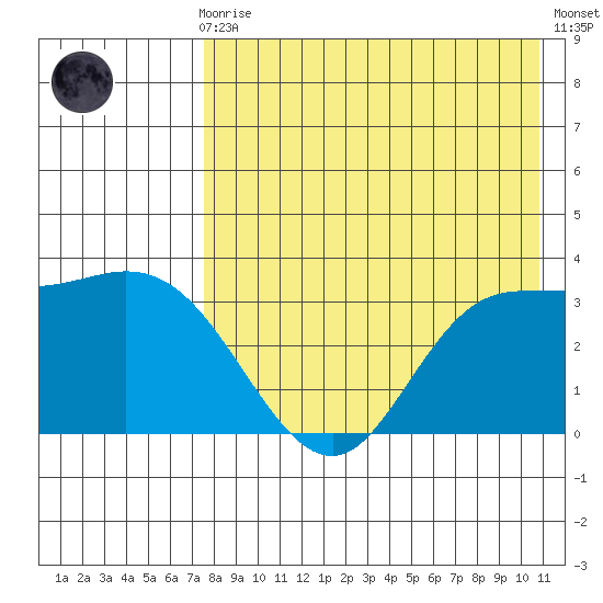 Anderson Bay tide chart for Sunday, August 8, 2021
